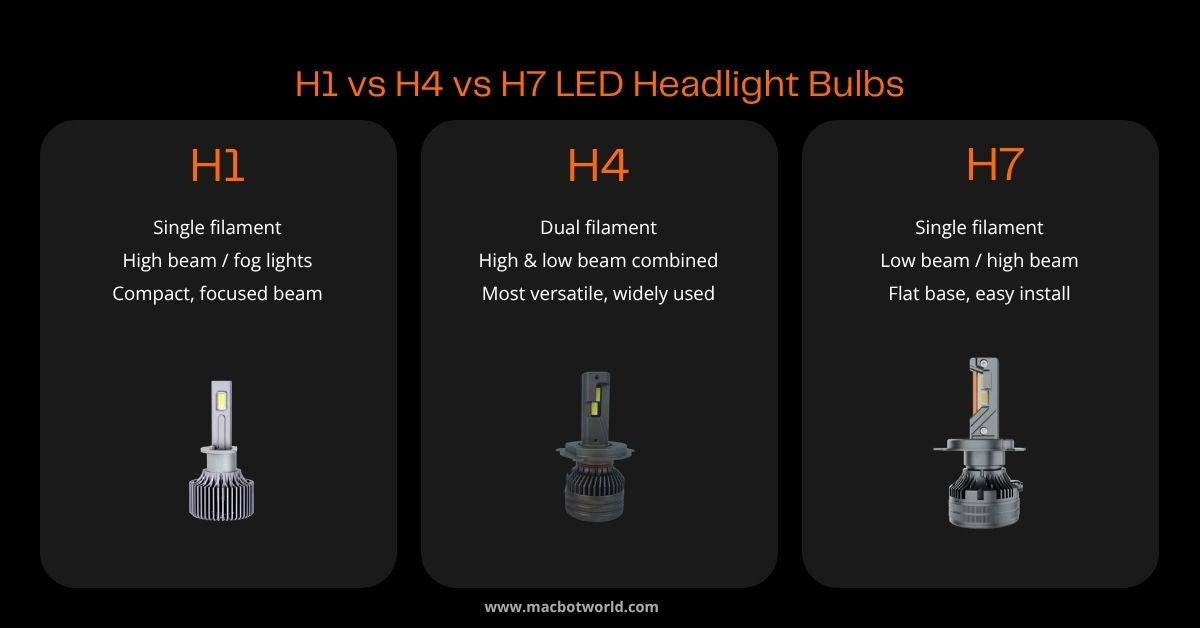 H1 vs H4 vs H7 LED Bulbs: What's the Difference and Which One Should You Choose?